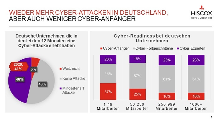 Relevanz erkannt: Deutsche Unternehmen investieren international am meisten in Cyber-Sicherheit