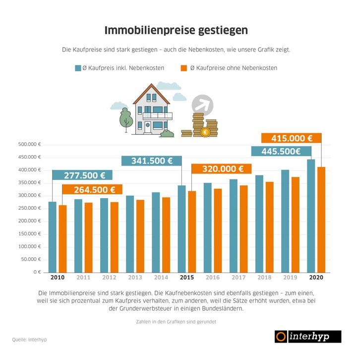 Studie Baufinanzierung in Deutschland: Im Corona-Jahr 2020 sind Immobilienpreise und Darlehenssummen stärker gestiegen als im Vorjahr