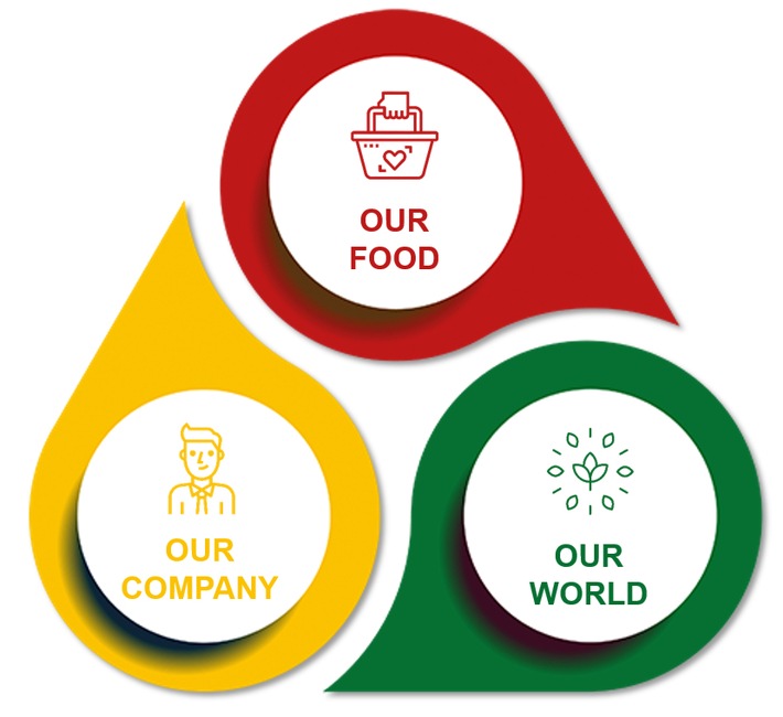 Dr. Oetker veröffentlicht Nachhaltigkeitsziele: Die Projekte der Dr. Oetker Sustainability Charter laufen bereits auf Hochtouren