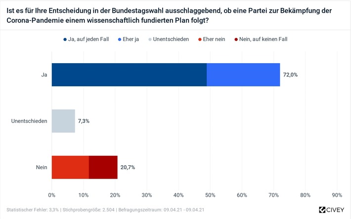 Pandemiepolitik für 72% der Deutschen wahlentscheidend