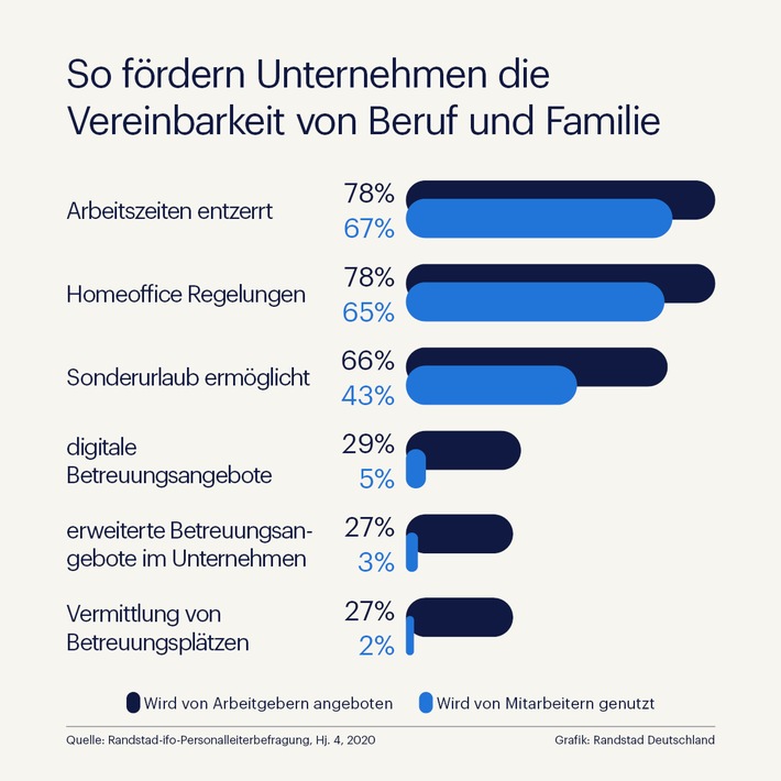 Eltern zu Arbeitgeber-Angeboten: flexibles Arbeiten ja, Kinderbetreuung nein / Randstad-ifo-Studie zur Vereinbarung von Beruf und Familie