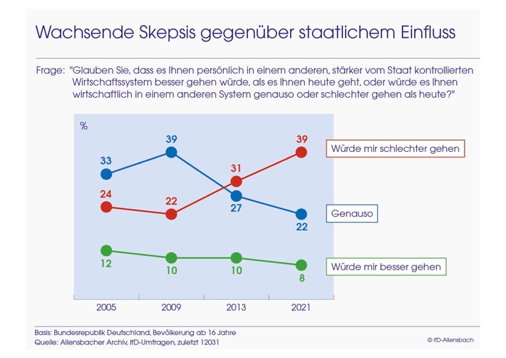 Allensbach-Umfrage: Das Vertrauen in die Soziale Marktwirtschaft steigt in der Krise