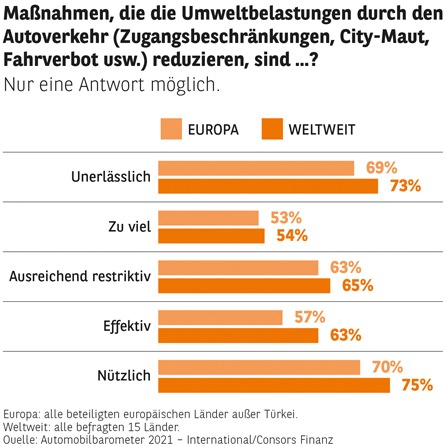 Consors Finanz Studie - Verbraucher:innen begrüßen Verkehrswende in den Städten