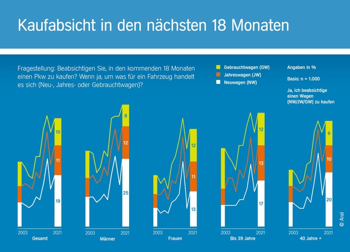 Zehnte Auflage der repräsentativen Studie "Trends beim Autokauf 2021"/ Von Corona-Blues keine Spur: Interesse der Deutschen am Autokauf so hoch wie selten zuvor