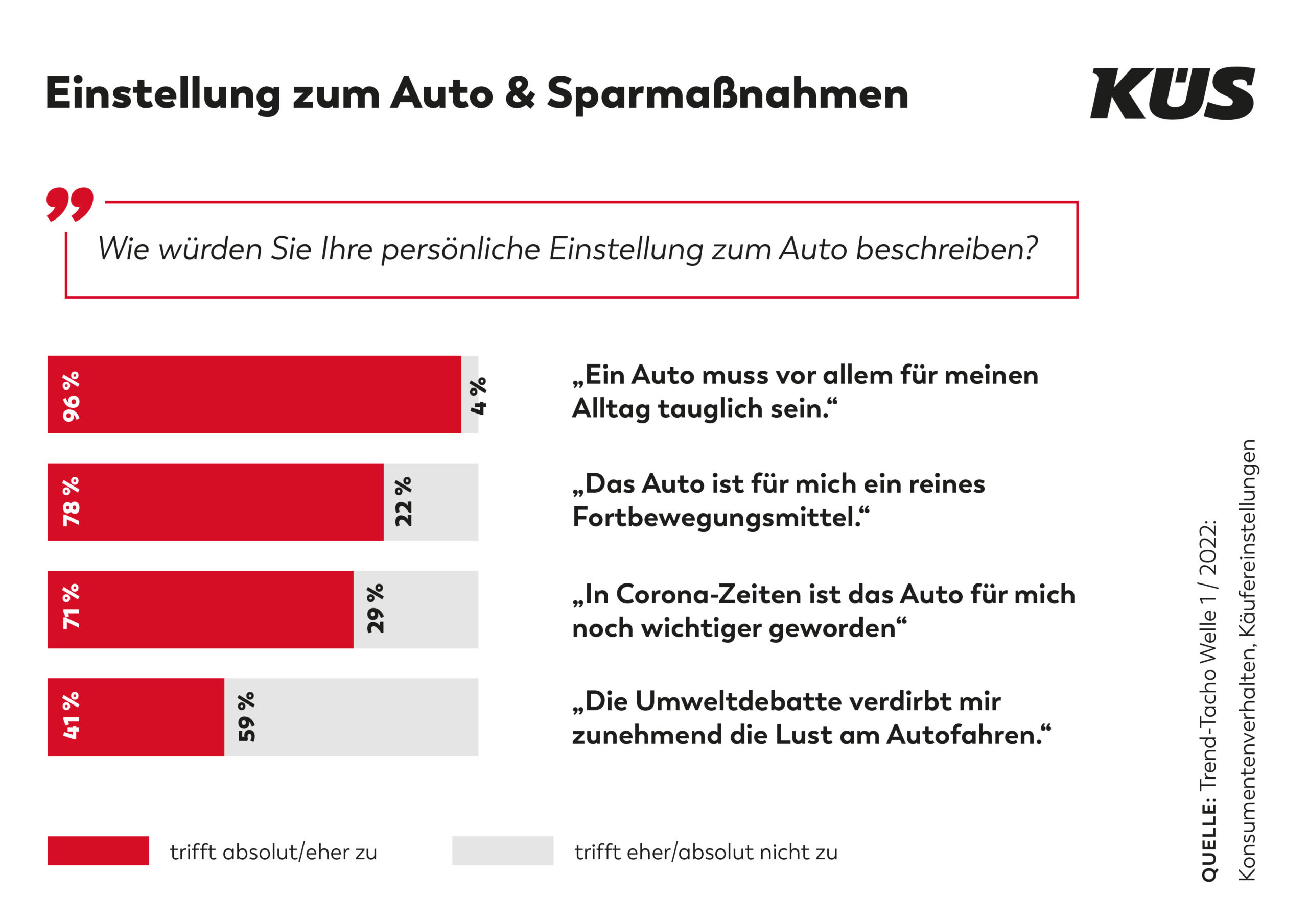 KÜS: Wird jetzt gespart? Wie stehen die Deutschen zum Auto? - Der Trend-Tacho hat nachgefragt Umweltschutz ein Thema Nur mäßiges Interesse an Neuwagen