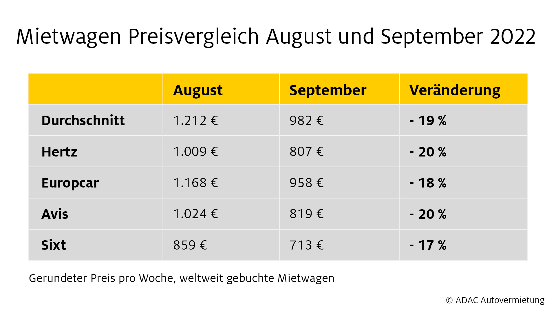 ADAC Autovermietung: Mietwagenpreise für Ferienregionen