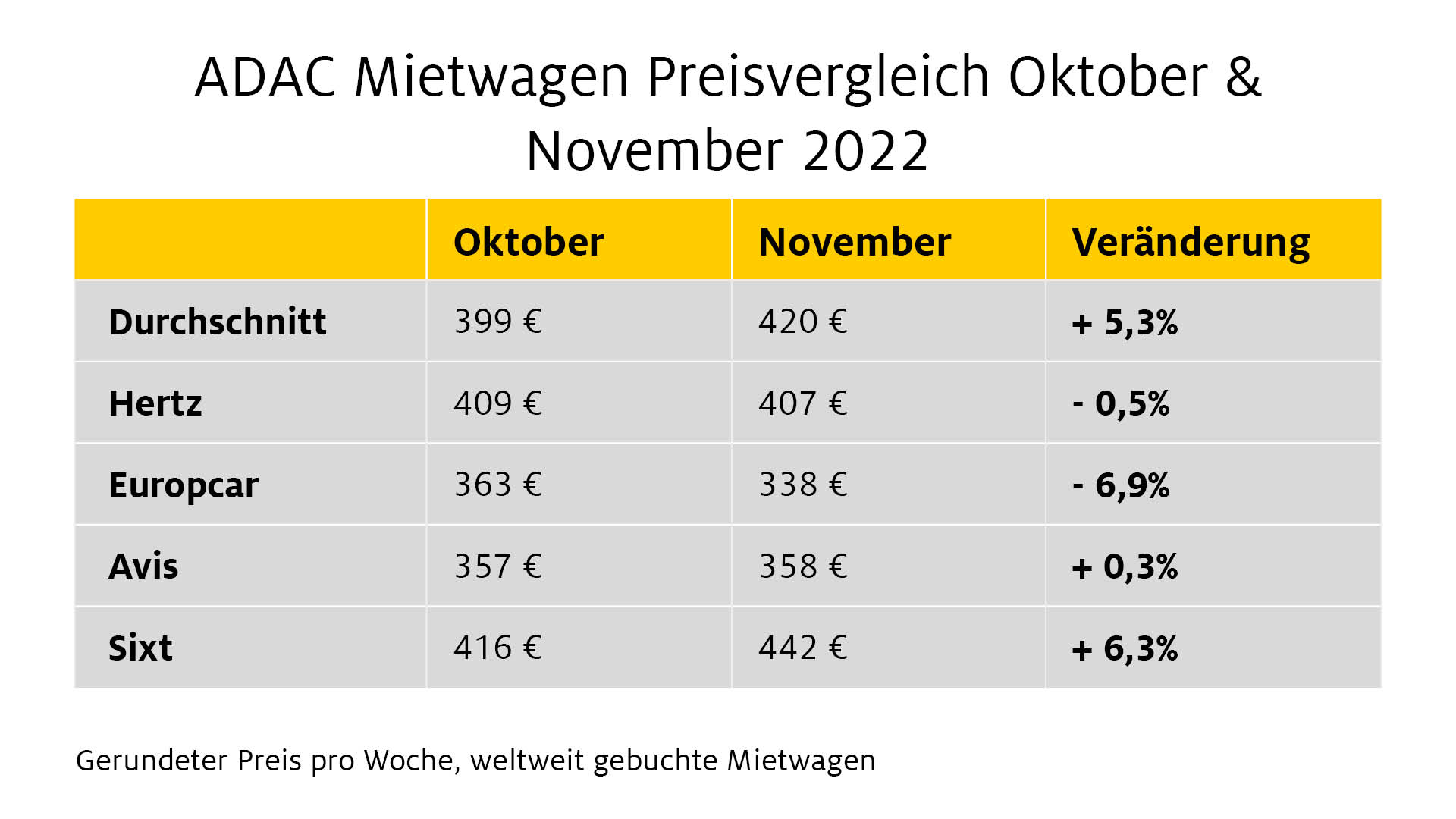 ADAC Autovermietung: Mietwagenpreise in den Herbstferien