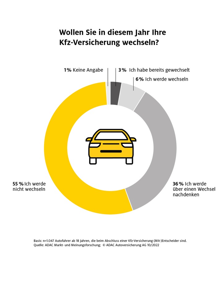 ADAC Autoversicherung: Kfz-Versicherung - Jeder Dritte denkt in diesem Jahr über einen Wechsel nach