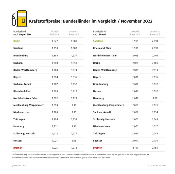 Tanken in Bremen am teuersten - Kraftstoffpreise in Berlin und im Saarland am niedrigsten - große regionale Preisunterschiede