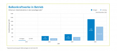 Mit Mini-Solaranlagen Energiekosten sparen - Über 1.660 Balkonkraftwerke bei HanseWerk Tochter SH Netz