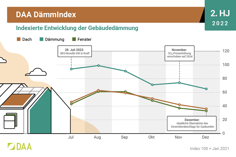 DAA DämmIndex 2. Halbjahr 2022: Deutliche Reaktion auf BEG-Novelle