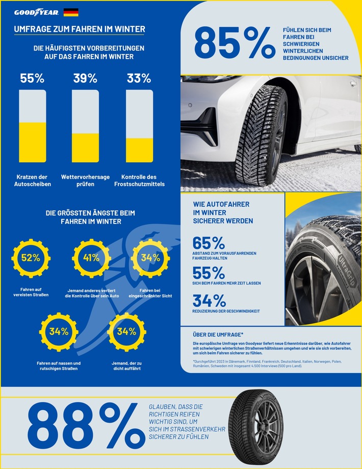 Goodyear-Umfrage: Winterreifen sind ein Muss für die Sicherheit