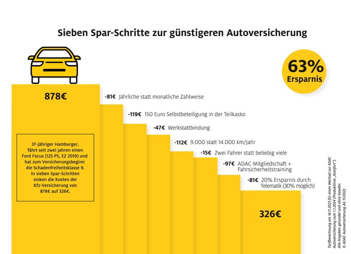 ADAC's Turbo-Effekt: Sonderkündigungsrecht und Vertragsoptimierung für Kfz-Versicherungsersparnisse