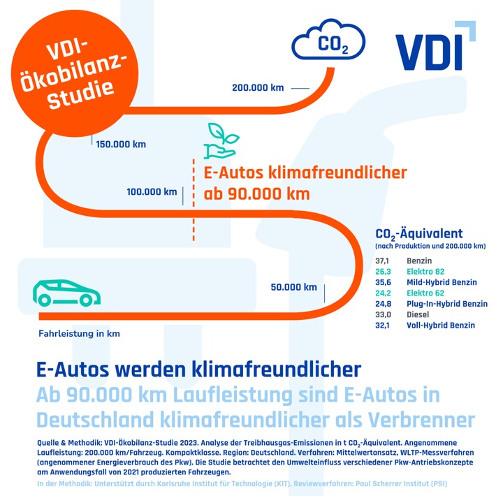 VDI-Ökobilanzstudie belegt – Grüne Batterie als Leuchtfeuer für umweltfreundliches Fahren!