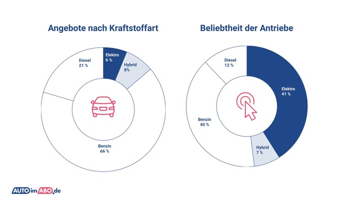 Elektro-Auto-Revolution: Die meistgesuchten im Abo-Markt