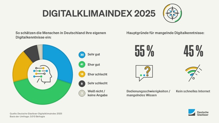 Digitalklimaindex 2025: So schätzen die Menschen in Deutschland ihre eigenen Digitalkenntnisse ein / Hauptgründe für mangelnde Digitalkenntnisse / Weiterer Text über ots und www.presseportal.de/nr/162925 / Die Verwendung dieses Bildes für redaktionelle Zwecke ist unter Beachtung aller mitgeteilten Nutzungsbedingungen zulässig und dann auch honorarfrei. Veröffentlichung ausschließlich mit Bildrechte-Hinweis. Digitalklimaindex 2025: So schätzen die Menschen in Deutschland ihre eigenen Digitalkenntnisse ein / Hauptgründe für mangelnde Digitalkenntnisse / Weiterer Text über ots und www.presseportal.de/nr/162925 / Die Verwendung dieses Bildes für redaktionelle Zwecke ist unter Beachtung aller mitgeteilten Nutzungsbedingungen zulässig und dann auch honorarfrei. Veröffentlichung ausschließlich mit Bildrechte-Hinweis.