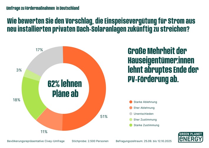 62 Prozent der Eigenheimbesitzer:innen lehnen den Plan von Wirtschaftsministerin Reiche ab, die Solarförderung für Dächer zu streichen. Copyright: Green Planet Energy / Weiterer Text über ots und www.presseportal.de/nr/16698 / Die Verwendung dieses Bildes für redaktionelle Zwecke ist unter Beachtung aller mitgeteilten Nutzungsbedingungen zulässig und dann auch honorarfrei. Veröffentlichung ausschließlich mit Bildrechte-Hinweis.