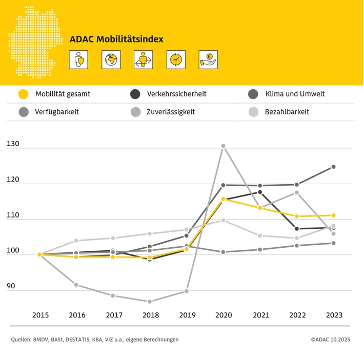 Der ADAC Mobilitätsindex betrug im Jahr 2023 wie im Vorjahr 111 Punkte / Weiterer Text über ots und www.presseportal.de/nr/7849 / Die Verwendung dieses Bildes für redaktionelle Zwecke ist unter Beachtung aller mitgeteilten Nutzungsbedingungen zulässig und dann auch honorarfrei. Veröffentlichung ausschließlich mit Bildrechte-Hinweis.