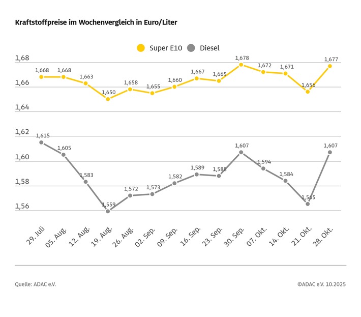 Kraftstoffpreise im Wochenvergleich / Weiterer Text über ots und www.presseportal.de/nr/7849 / Die Verwendung dieses Bildes für redaktionelle Zwecke ist unter Beachtung aller mitgeteilten Nutzungsbedingungen zulässig und dann auch honorarfrei. Veröffentlichung ausschließlich mit Bildrechte-Hinweis.